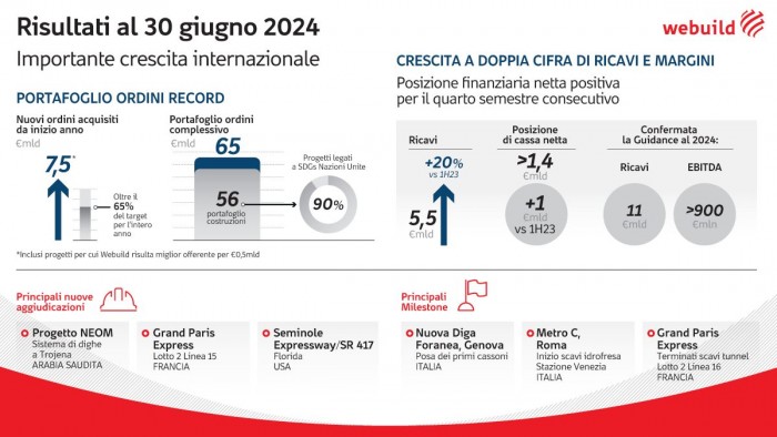 Webuild, utile netto 1^ semestre più che triplicato. Cassa netta 1,4 mld